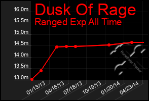 Total Graph of Dusk Of Rage