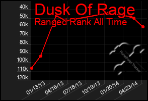 Total Graph of Dusk Of Rage