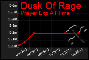 Total Graph of Dusk Of Rage