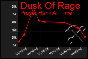 Total Graph of Dusk Of Rage