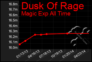 Total Graph of Dusk Of Rage