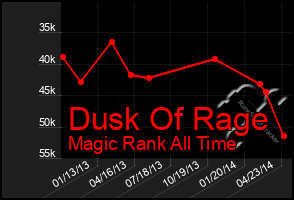 Total Graph of Dusk Of Rage