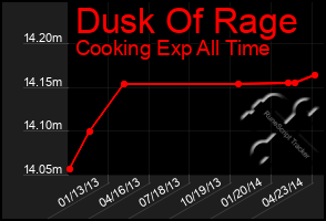 Total Graph of Dusk Of Rage