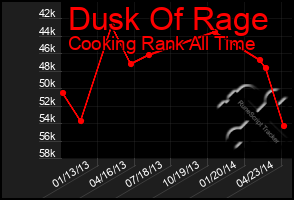 Total Graph of Dusk Of Rage