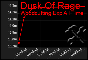 Total Graph of Dusk Of Rage