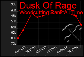 Total Graph of Dusk Of Rage