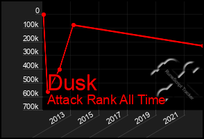 Total Graph of Dusk