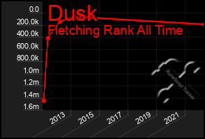 Total Graph of Dusk