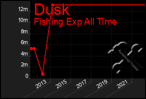 Total Graph of Dusk