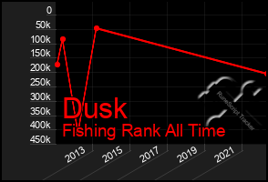Total Graph of Dusk