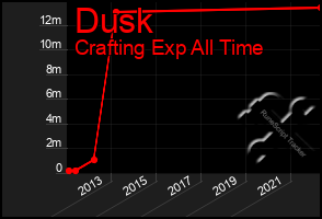 Total Graph of Dusk