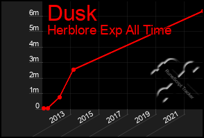 Total Graph of Dusk