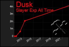 Total Graph of Dusk