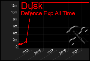 Total Graph of Dusk