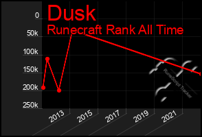 Total Graph of Dusk