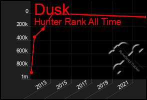 Total Graph of Dusk