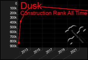 Total Graph of Dusk