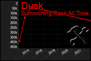 Total Graph of Dusk