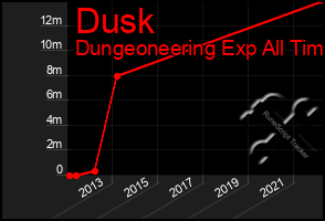 Total Graph of Dusk
