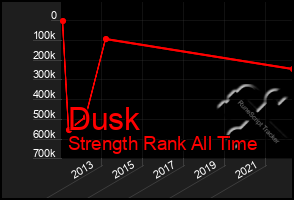 Total Graph of Dusk