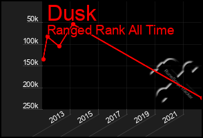 Total Graph of Dusk