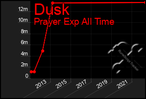 Total Graph of Dusk