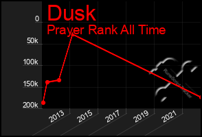 Total Graph of Dusk