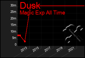 Total Graph of Dusk