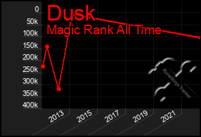 Total Graph of Dusk