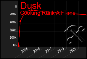 Total Graph of Dusk