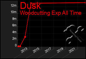 Total Graph of Dusk