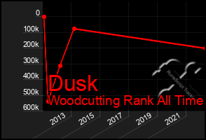 Total Graph of Dusk