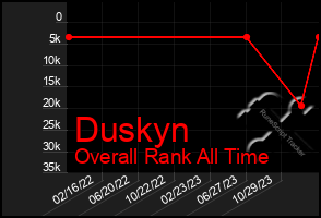 Total Graph of Duskyn