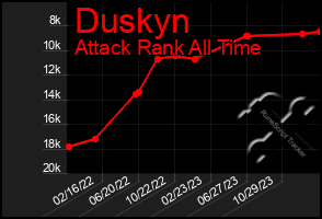 Total Graph of Duskyn