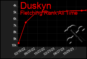 Total Graph of Duskyn