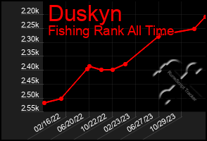 Total Graph of Duskyn