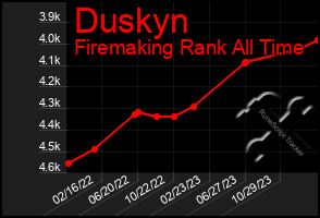 Total Graph of Duskyn