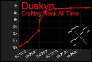 Total Graph of Duskyn