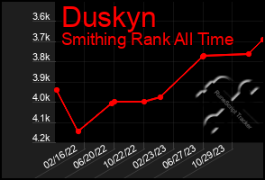 Total Graph of Duskyn