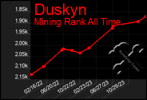 Total Graph of Duskyn