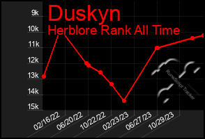 Total Graph of Duskyn