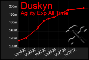 Total Graph of Duskyn