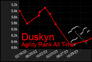 Total Graph of Duskyn