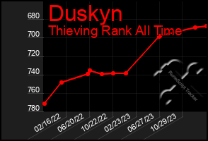 Total Graph of Duskyn