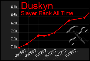 Total Graph of Duskyn