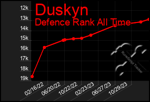 Total Graph of Duskyn