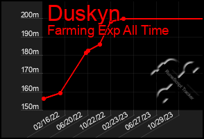 Total Graph of Duskyn