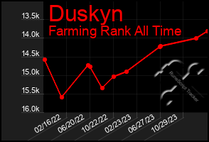 Total Graph of Duskyn