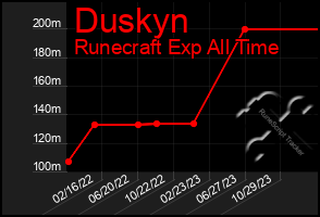 Total Graph of Duskyn