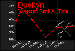 Total Graph of Duskyn